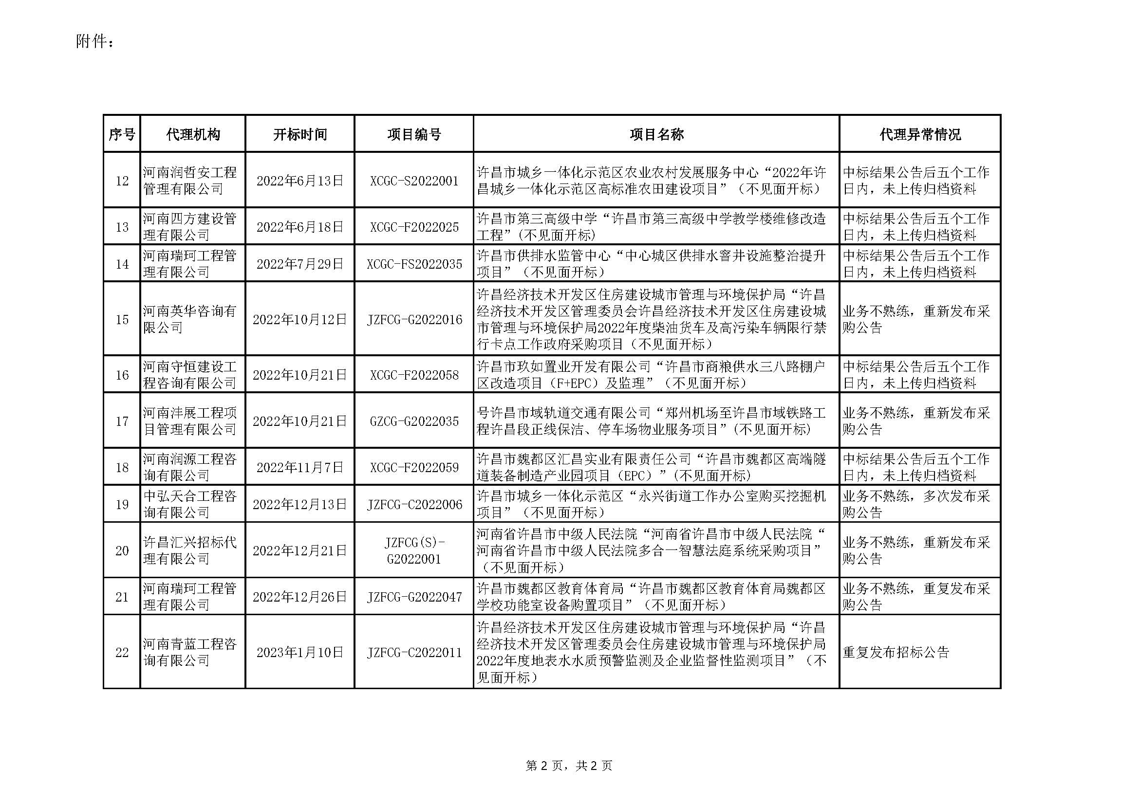 许昌市公共资源交易中心关于2022年度代理机构代理项目异常情况的公示